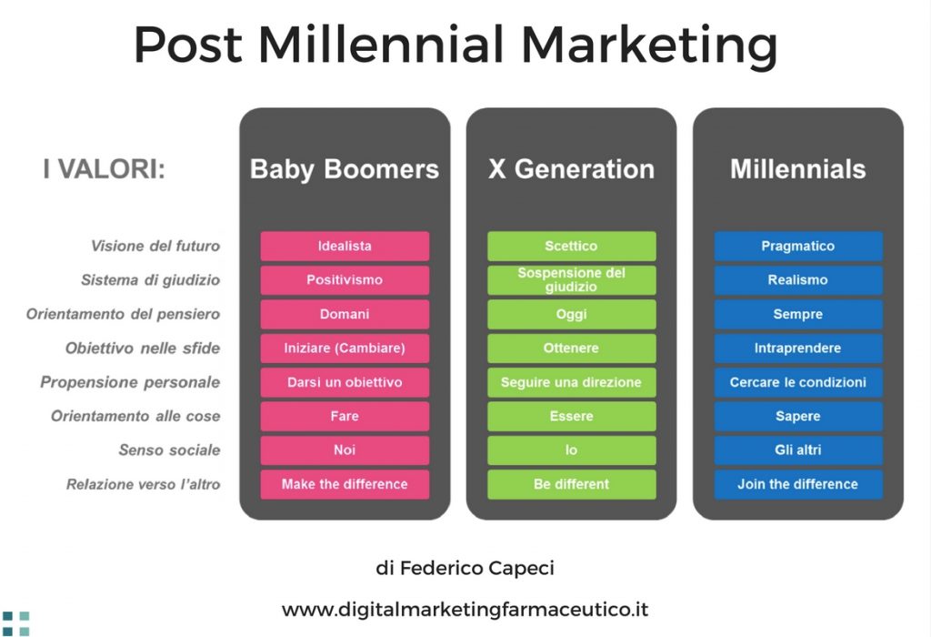 millenial marketing di Federico Capeci
