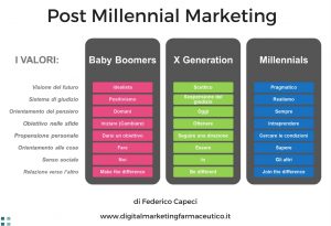 millenial marketing di Federico Capeci