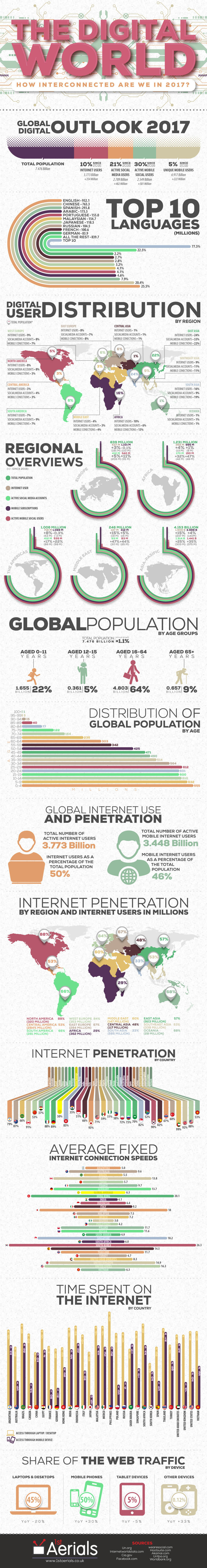 Digital World infografica