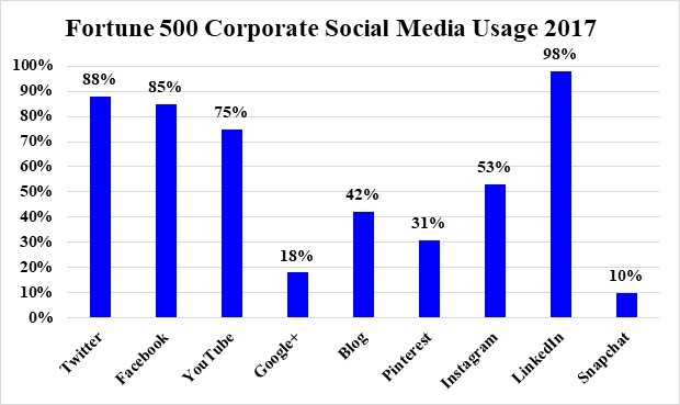 Social Media Trend