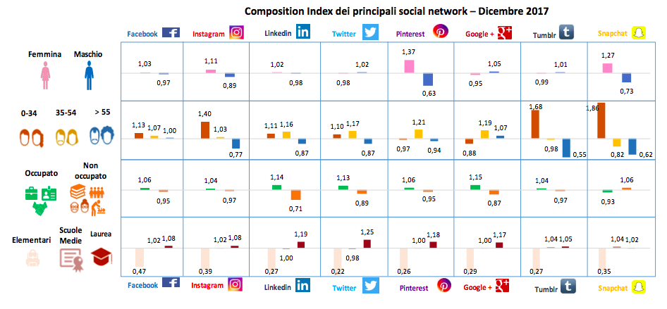 Digital Marketing farmaceutico Audience social network