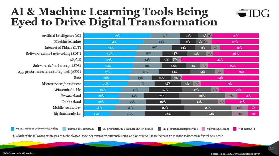 AI Machine learning m4h digital transformation