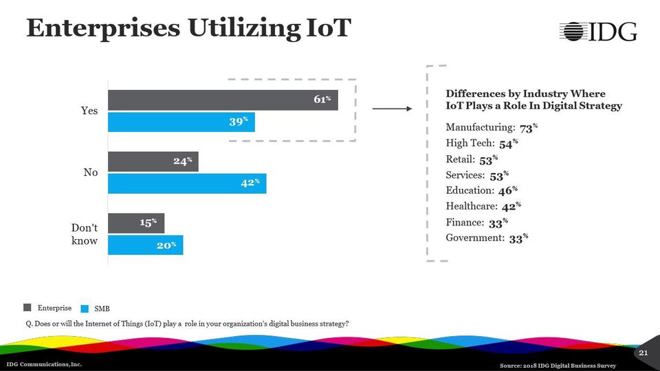 chi usa IOT Digital Transformation