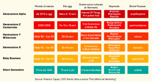 tutte le generazioni a confronto