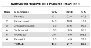 farmacie online epharma pharma retail